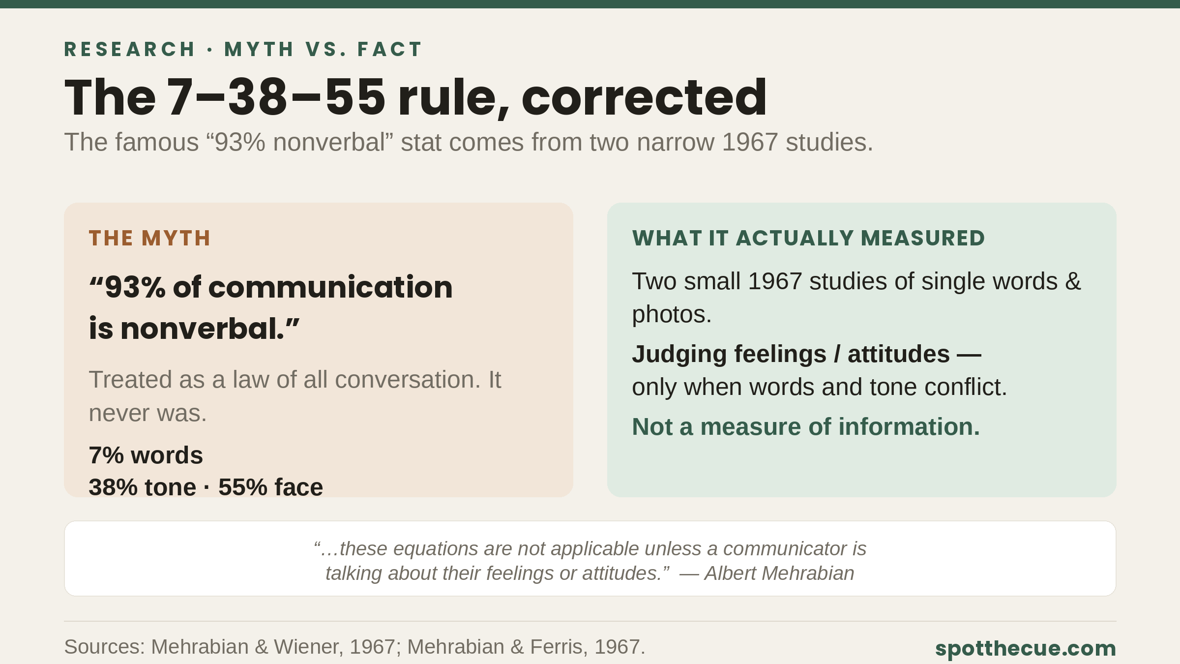 A chart contrasting the popular claim that 93% of communication is nonverbal with the narrow conditions Mehrabian actually studied.
