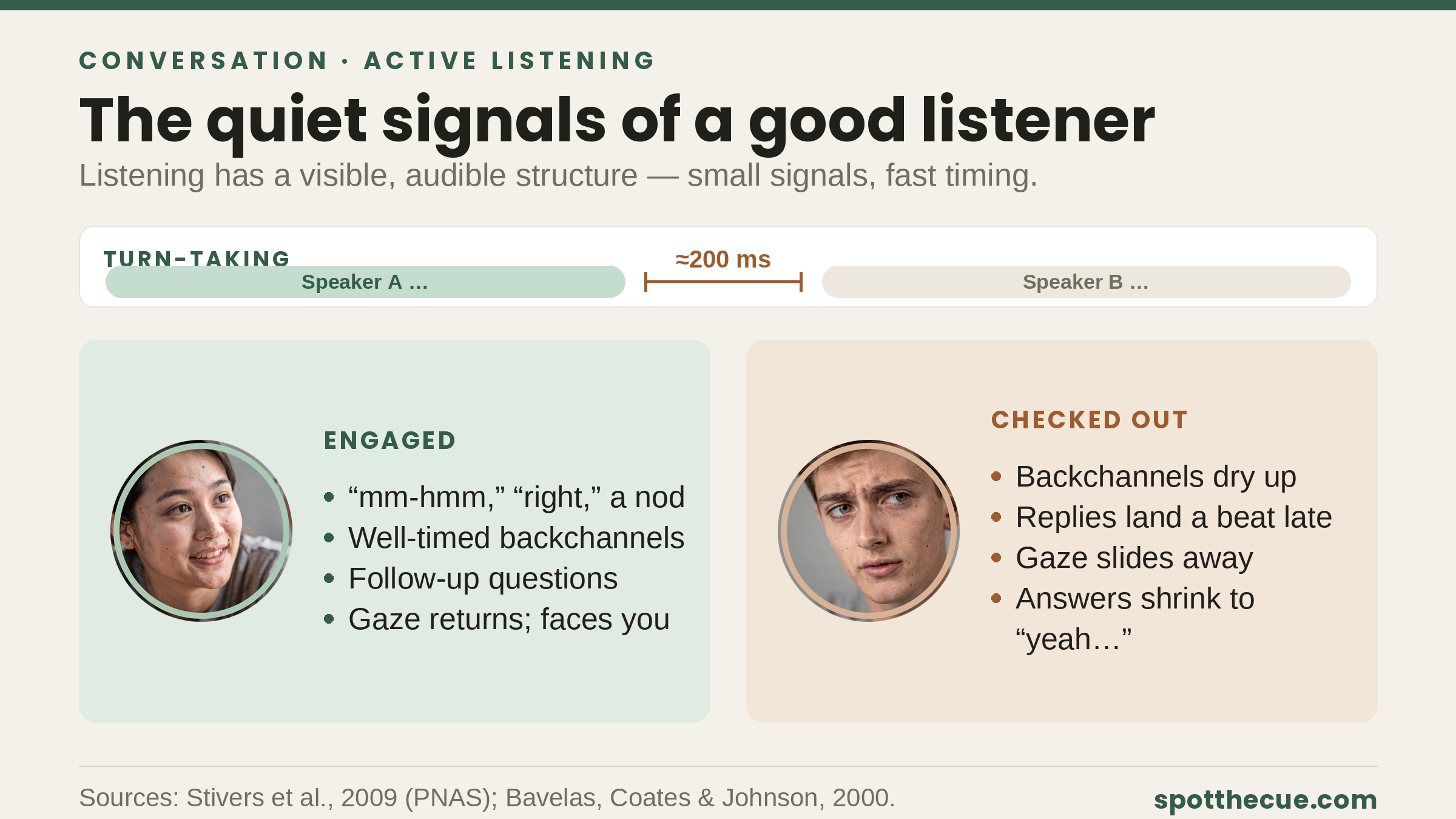 A turn-taking bar with a roughly 200-millisecond gap, beside two photo panels: an engaged listener looking warm and attentive, and a checked-out listener whose gaze drifts away.