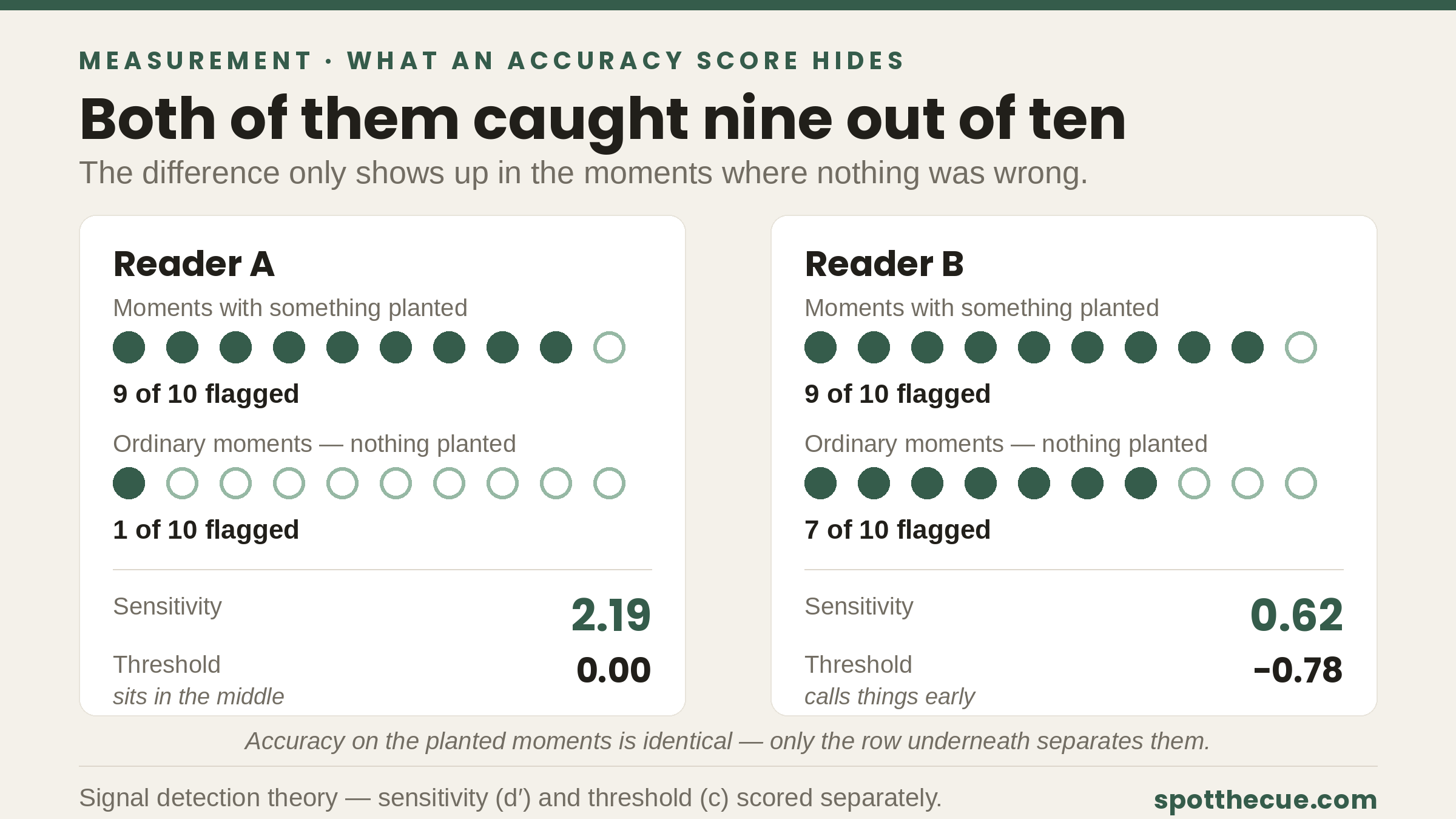 Two readers each caught 9 of 10 planted moments, but one flagged 1 ordinary moment and the other flagged 7, giving very different sensitivity scores.