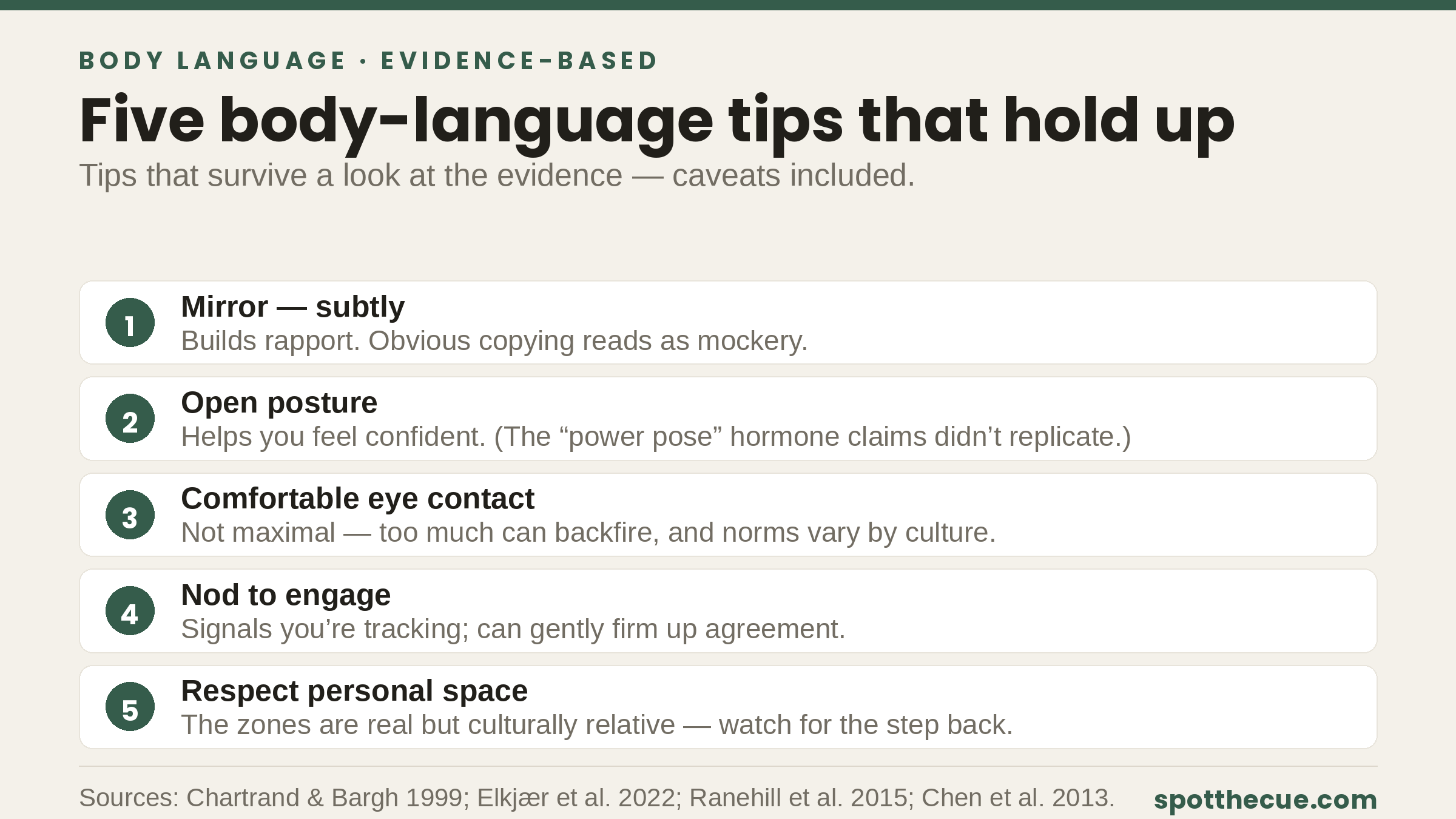 Five numbered cards summarizing evidence-based body language tips: mirror subtly, open posture, comfortable eye contact, nod to engage, respect space.