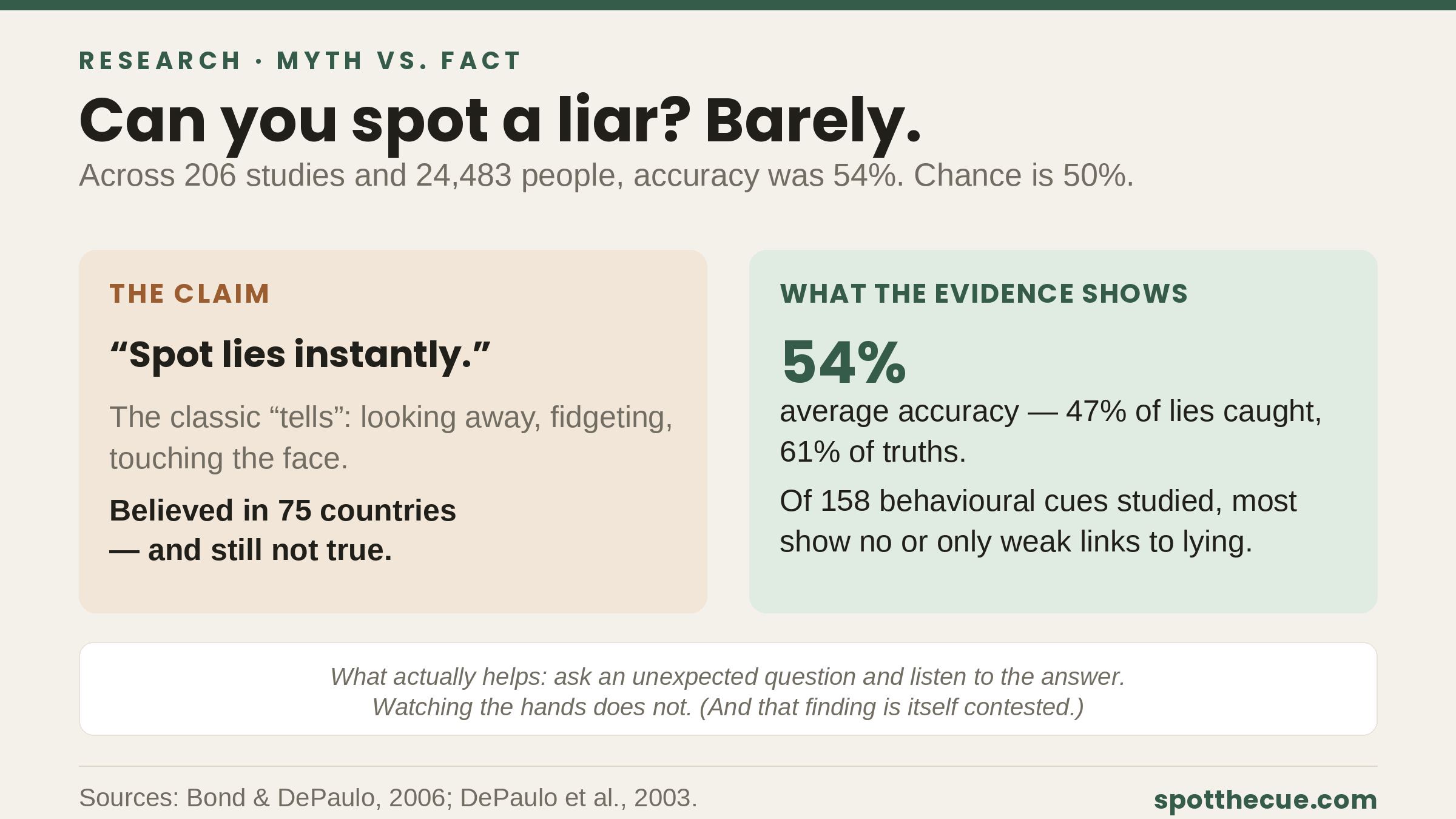 A comparison of the popular claim that you can spot lies instantly against meta-analytic findings of 54% accuracy across 206 studies.