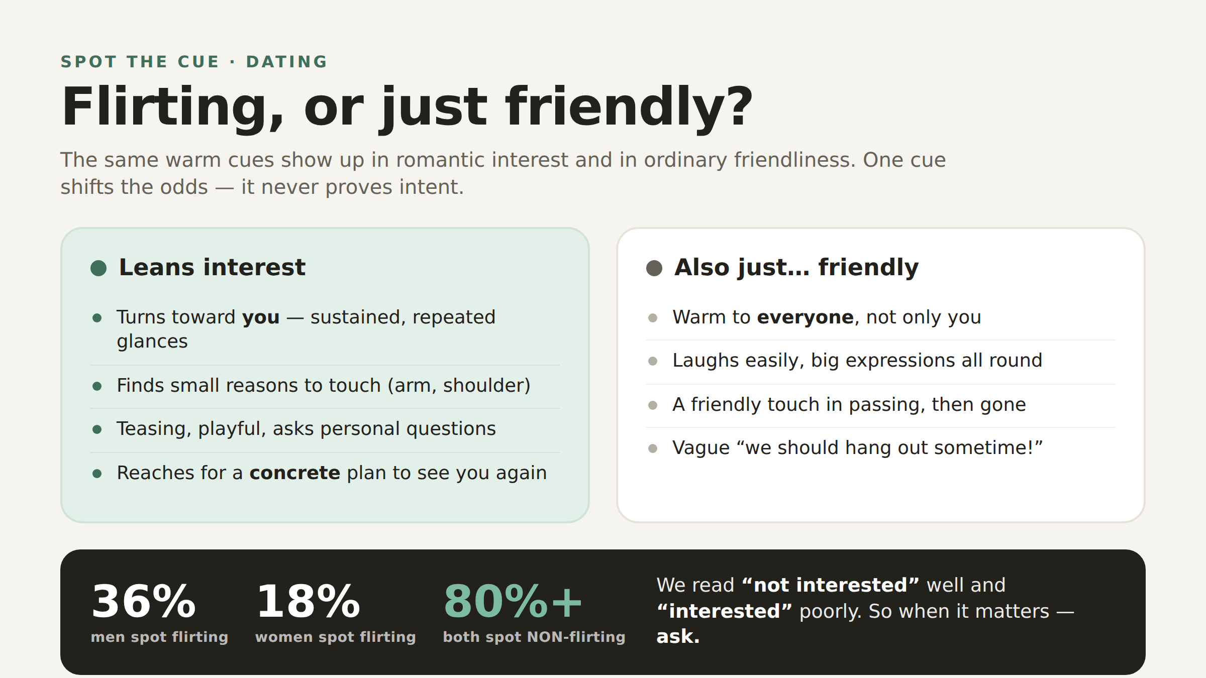 A split panel contrasting cues that lean toward romantic interest with the same cues appearing in ordinary friendliness, over a banner noting that in one study men detected flirting 36% of the time and women 18%, while both detected non-flirting over 80% of the time, ending with the reminder: when it matters, ask.