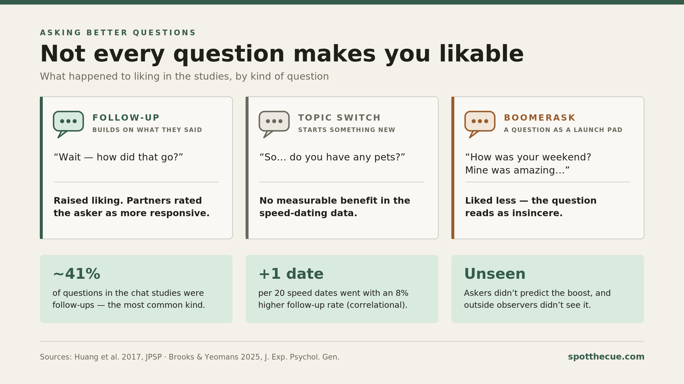 An infographic titled “Not every question makes you likable,” comparing three kinds of question side by side. The first card, in green, is the follow-up question, with the example “Wait — how did that go?” and the result: raised liking, and partners rated the asker as more responsive. The second card, in grey, is the topic switch, with the example “So… do you have any pets?” and the result: no measurable benefit in the speed-dating data, with the note that it starts something new rather than building on what the other person said. The third card, in clay, is the boomerask, with the example “How was your weekend? Mine was amazing…” and the result: liked less, because the question reads as insincere. Below the cards are three facts: about 41% of questions in the chat studies were follow-ups; in speed dating, an 8% difference in follow-up rate was linked to roughly one extra successful date over an evening of 20; and question-askers did not predict that asking would make them more liked.