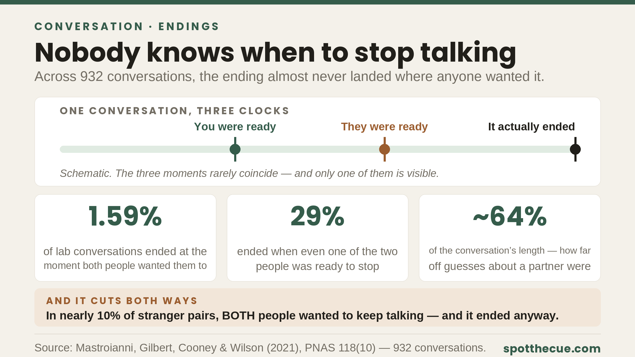 A schematic timeline of a single conversation showing three different moments marked along it — “you were ready,” “they were ready,” and “it actually ended” — all in different places. Below it, three statistics: 1.59% of lab conversations ended at the moment both people wanted; 29% ended when even one person wanted; and people’s guesses about when their partner wanted to stop were off by about 64% of the conversation’s length. A footer strip notes that in nearly 10% of stranger pairs, both people wanted to keep talking and the conversation ended anyway.