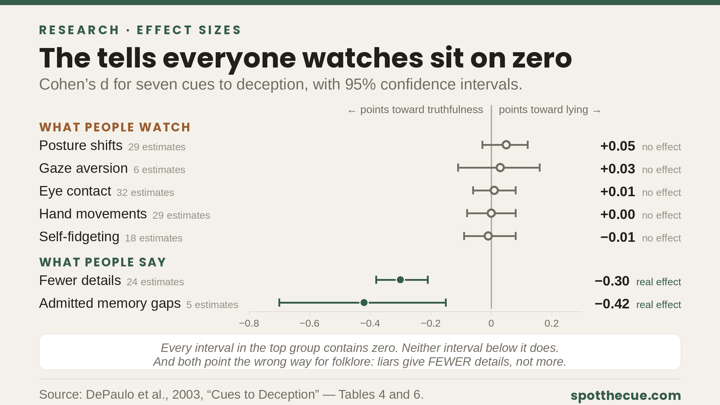 A dot-and-interval chart of effect sizes for seven cues to deception, with a vertical line at zero. Points to the right of the line point toward lying; points to the left point toward truthfulness. Under the heading “what people watch”, five body cues sit on the line — posture shifts at plus 0.05, gaze aversion at plus 0.03, eye contact at plus 0.01, hand movements at 0.00, and self-fidgeting at minus 0.01 — and every one of their 95% confidence intervals crosses zero, so each is marked “no effect”. Under the heading “what people say”, two content cues sit well to the left — fewer details at minus 0.30 and admitted memory gaps at minus 0.42 — and neither interval touches zero, so both are marked “real effect”. Both point toward truthfulness.
