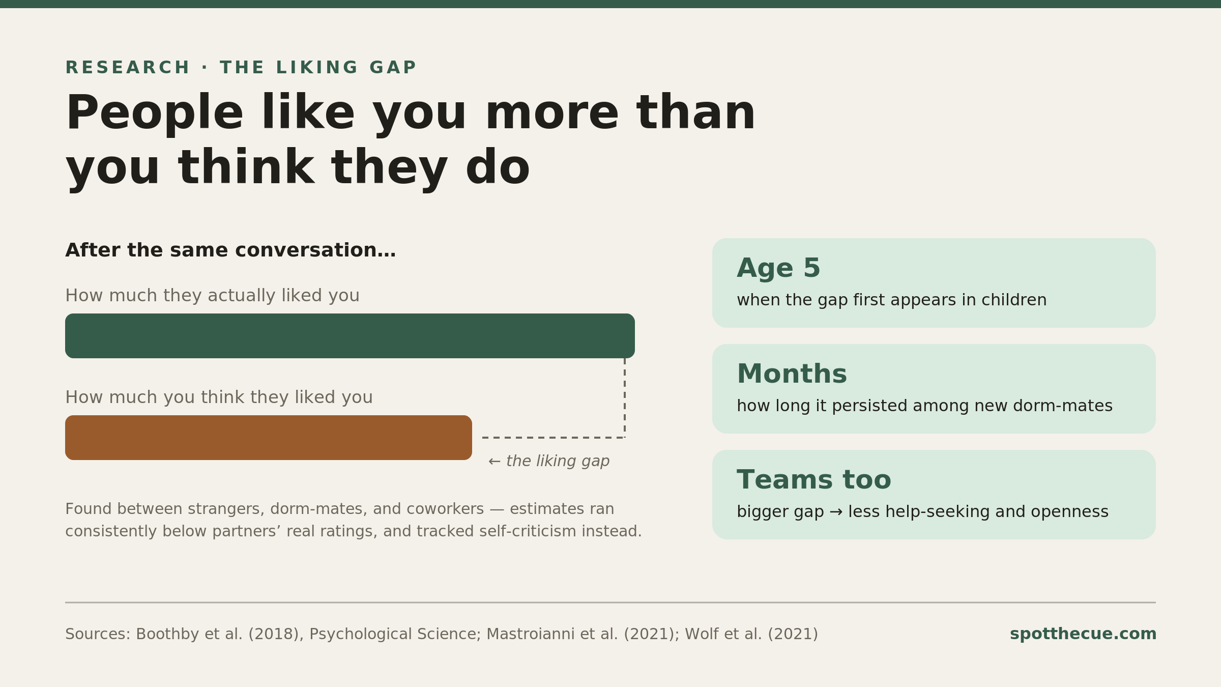 A bar chart comparing how much conversation partners actually liked someone with how much that person believed they were liked, showing the belief running consistently lower, plus three facts: the gap appears by age five, can persist for months, and shows up in teams.
