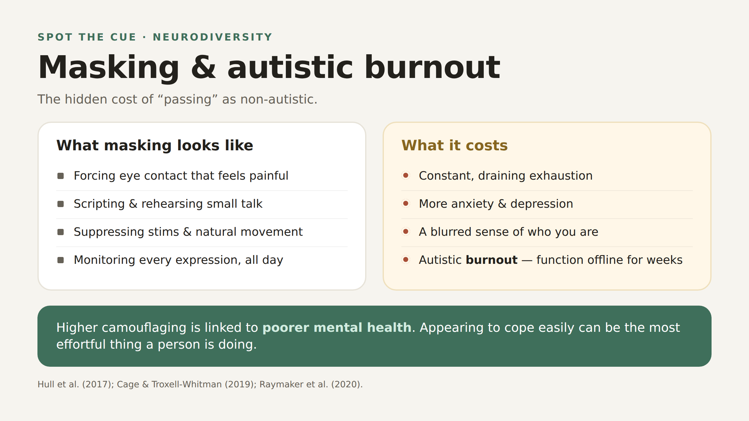A two-panel infographic. The left panel, “What masking looks like,” lists forcing eye contact, scripting small talk, suppressing stims, and monitoring every expression. The right panel, “What it costs,” lists exhaustion, anxiety and depression, a blurred sense of self, and autistic burnout — over a note that higher camouflaging is linked to poorer mental health.