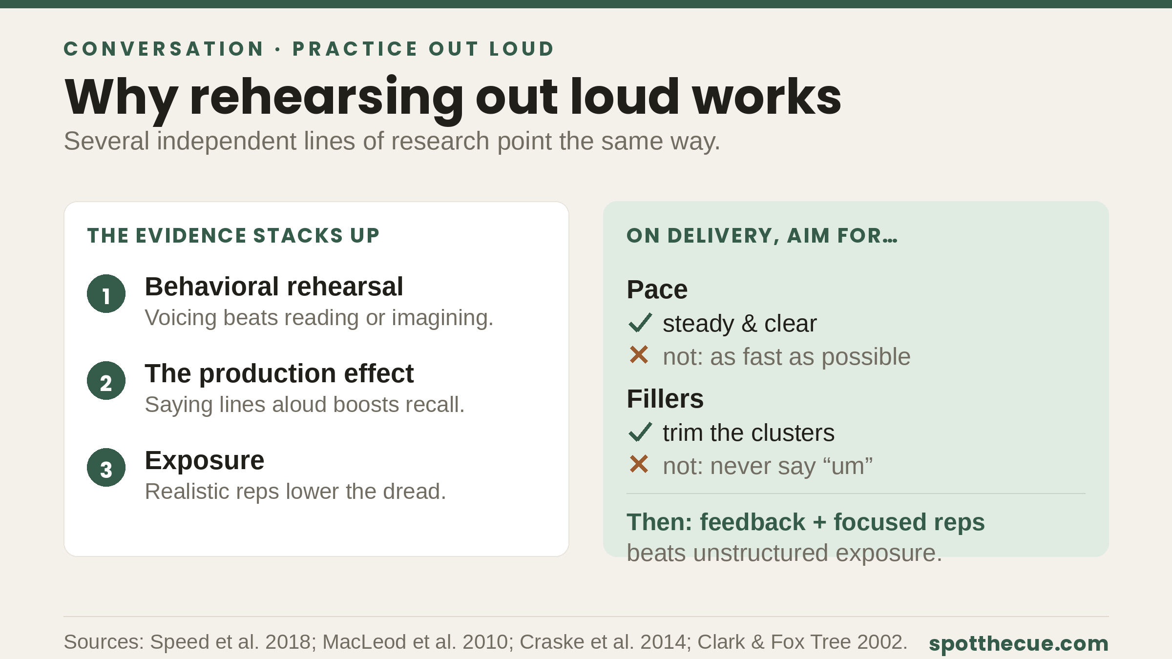 A two-panel graphic: the evidence for out-loud rehearsal (behavioral rehearsal, the production effect, exposure) and delivery targets (steady pace, trim filler).