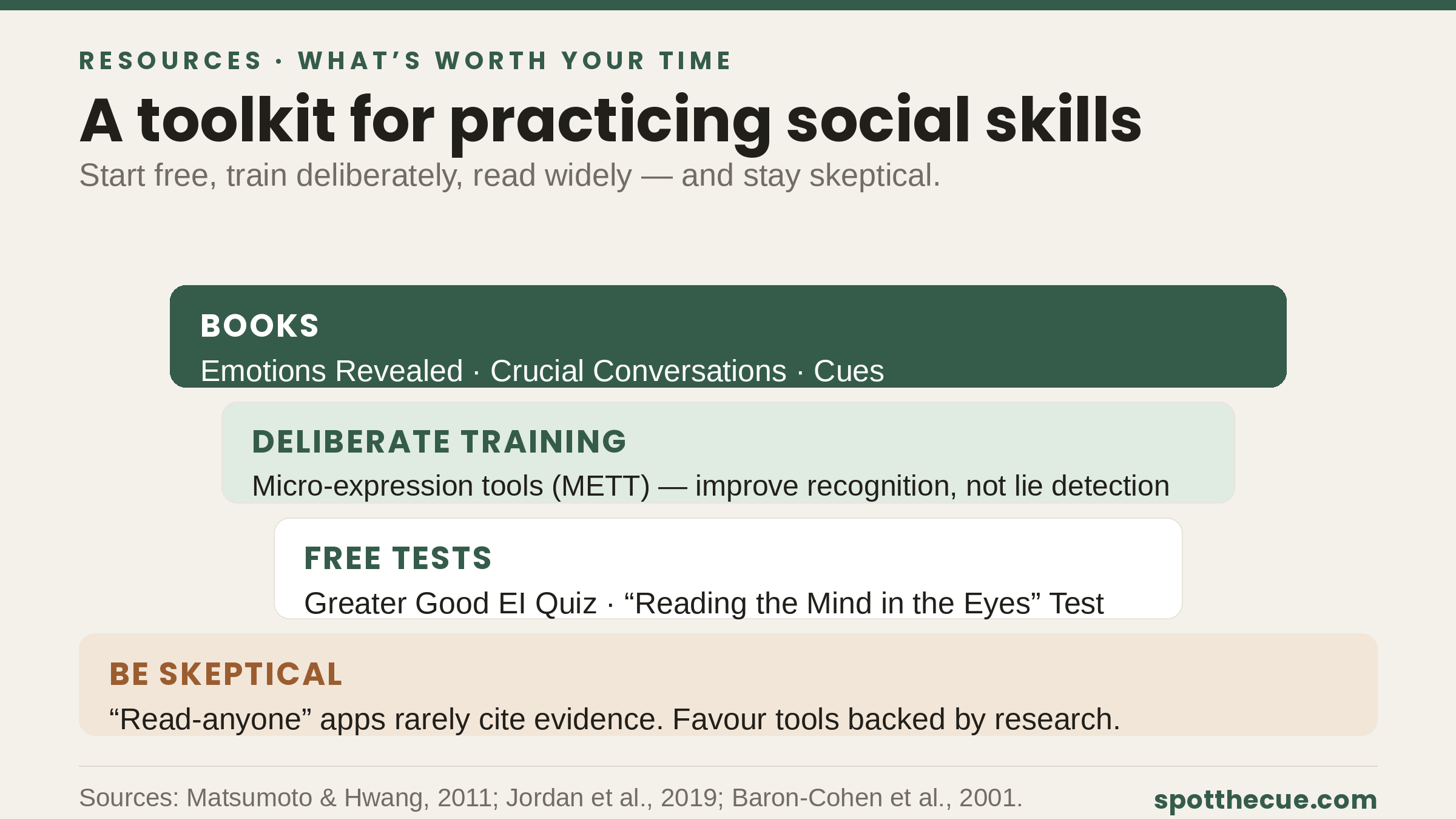 A tiered toolkit graphic: free tests at the base, training tools in the middle, and recommended books at the top.