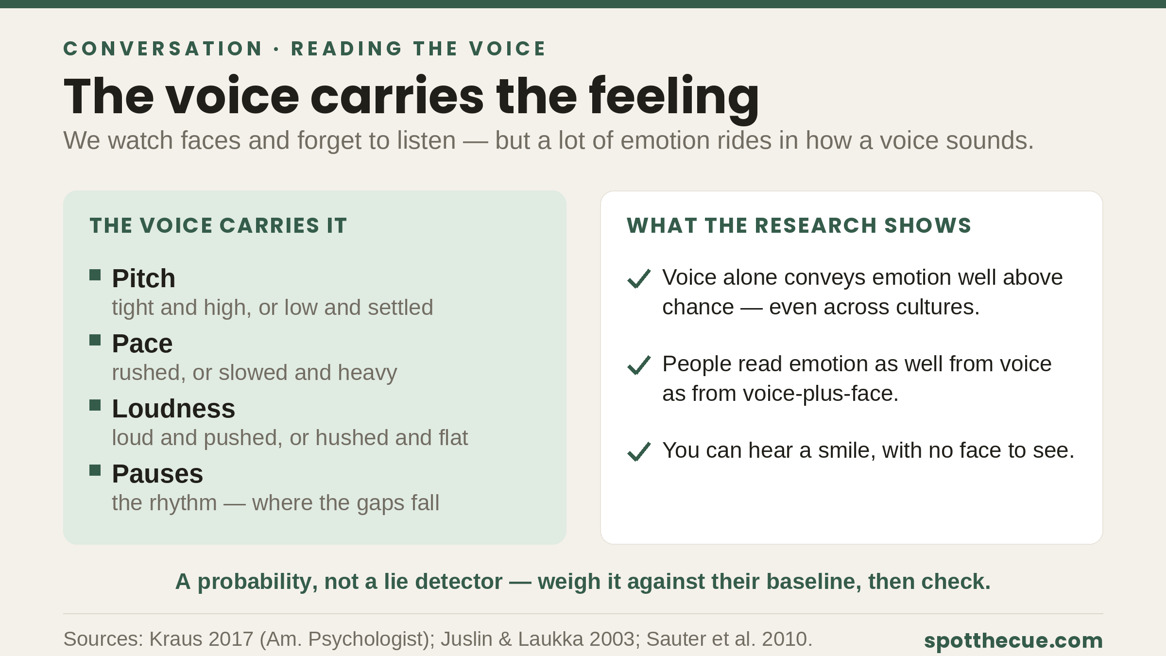 A panel titled “The voice carries the feeling” listing the acoustic cues pitch, pace, loudness, and pauses, beside a second panel of research facts: discrete emotions are decoded from the voice well above chance; in experiments people read emotion at least as accurately from voice alone as from face-plus-voice; and listeners can hear a smile without seeing the face.