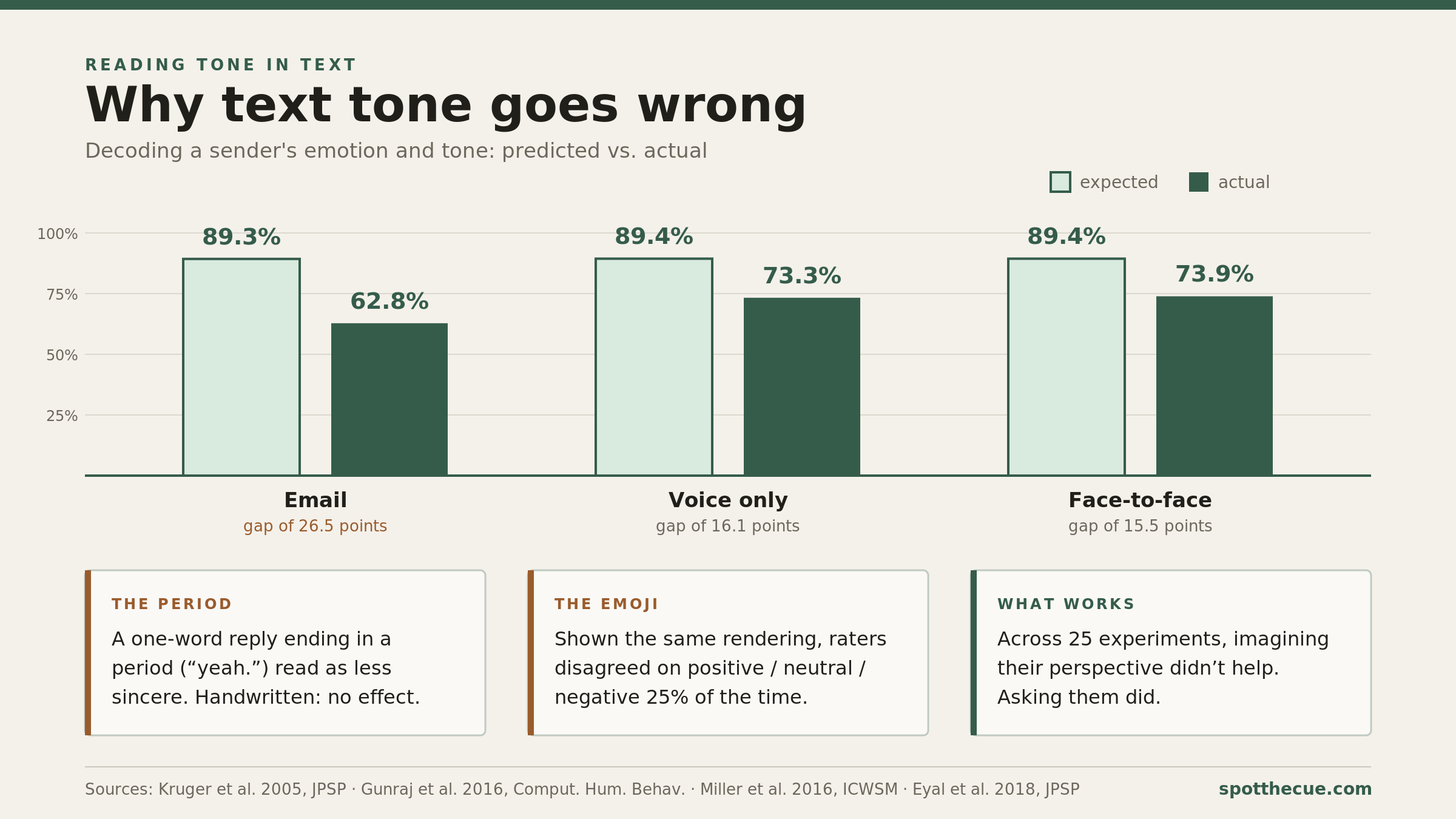 A grouped bar chart titled “Why text tone goes wrong,” comparing what people expected to understand against what they actually understood, for three media. Over email, receivers predicted 89.3% accuracy on the sender’s emotion and tone and actually reached 62.8%. Voice-only: 89.4% predicted, 73.3% actual. Face-to-face: 89.4% predicted, 73.9% actual. Confidence is nearly identical across all three while accuracy is not. Below the chart are three panels. The first: a sentence-final period after a one-word reply such as “yeah.” made texts read as less sincere, with no such effect for the same exchanges written by hand. The second: raters shown the same emoji rendering disagreed on whether its sentiment was positive, neutral or negative 25% of the time. The third: across 25 experiments, imagining another person’s perspective did not improve accuracy — asking them did.