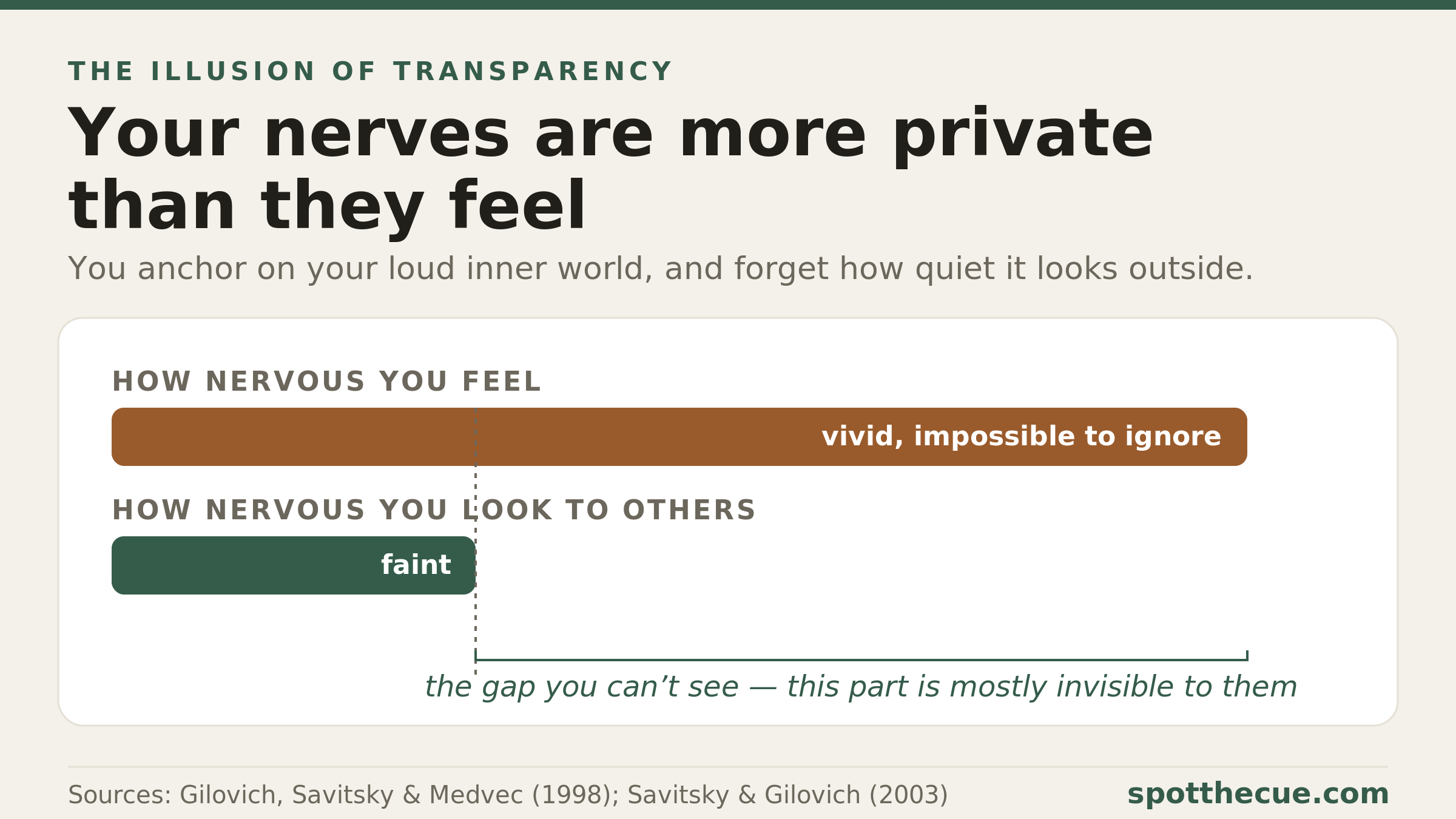 A two-bar chart contrasting a tall bar for how nervous a speaker feels inside with a much shorter bar for how nervous observers actually rate them, labelled “the gap you can’t see,” beside a note that simply learning about the bias improved speakers’ performance.