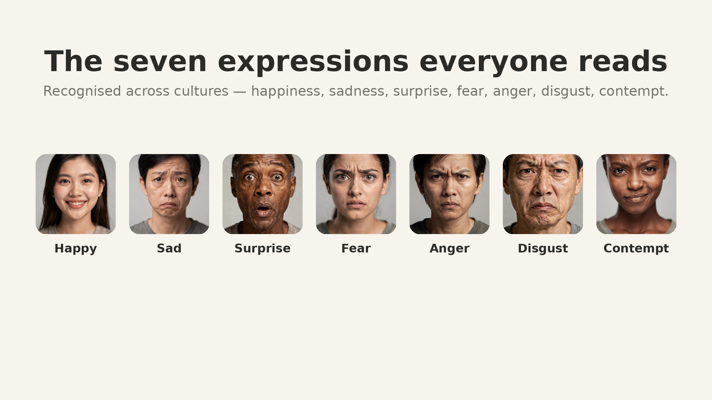 Seven realistic portrait photographs of different people showing happiness, sadness, surprise, fear, anger, disgust, and contempt, arranged as labelled circles.