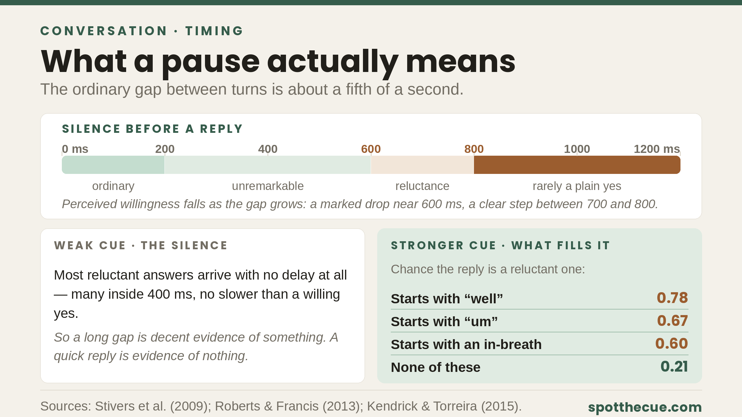 A horizontal timeline of the silence before a reply, marked in milliseconds from 0 to 1200 and divided into four coloured bands: 0–200 ms labelled “ordinary,” 200–600 ms “unremarkable,” 600–800 ms “reluctance,” and 800–1200 ms “rarely a plain yes,” with a caption noting that perceived willingness falls as the gap grows, with a marked drop near 600 ms and a clear step between 700 and 800. Below the timeline are two contrasting panels. The left, headed “weak cue — the silence,” states that most reluctant answers arrive with no delay at all, many inside 400 ms. The right, headed “stronger cue — what fills it,” lists the chance a reply is a reluctant one: starts with “well” 0.78, starts with “um” 0.67, starts with an in-breath 0.60, none of these 0.21.