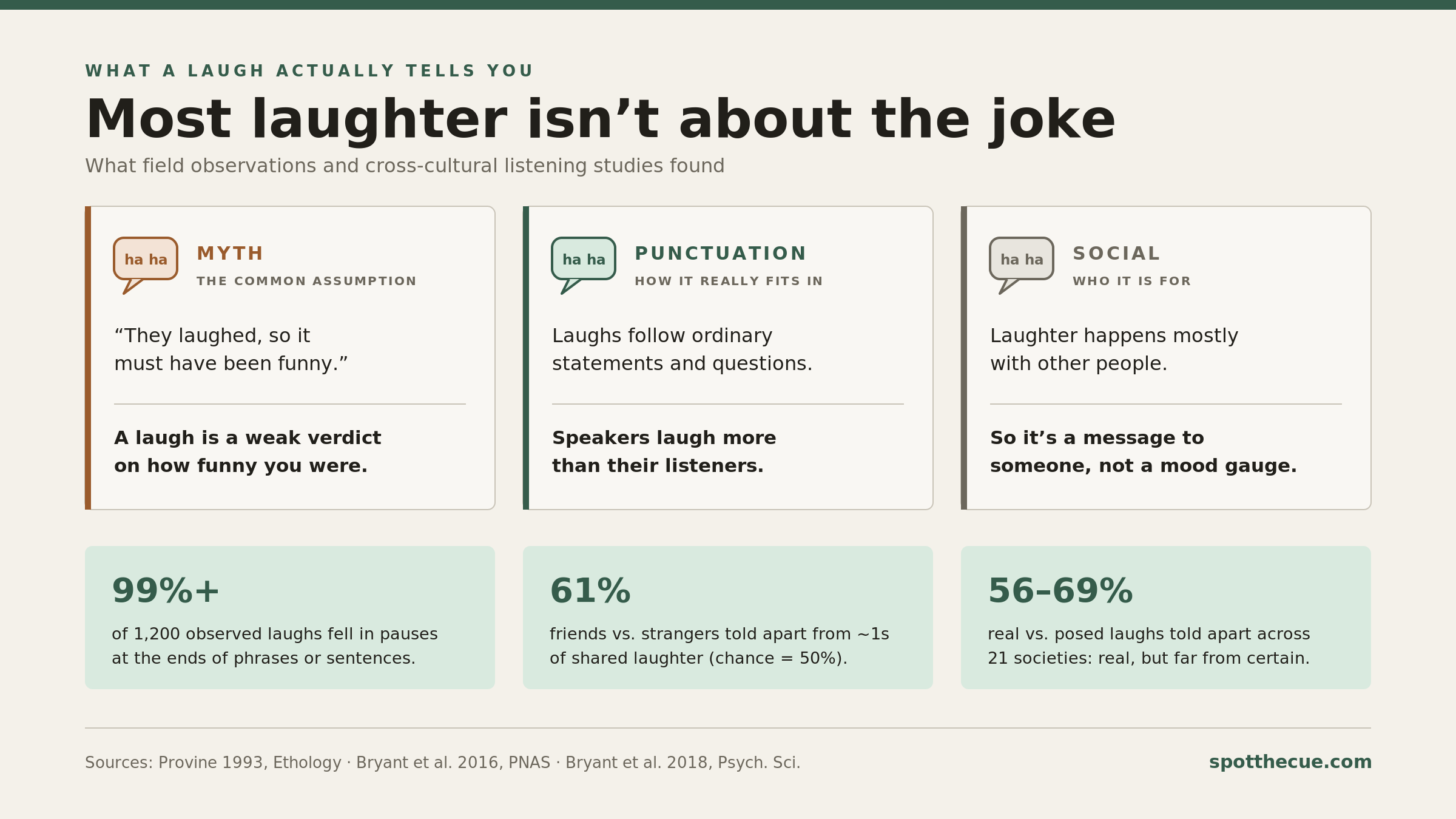 An infographic titled “Most laughter isn’t about the joke.” Three cards sit side by side. The first, in clay, is the myth: “They laughed, so it must have been funny,” with the correction that a laugh is a weak verdict on how funny you were. The second, in green, is punctuation: laughs follow ordinary statements and questions, and speakers laugh more than their listeners. The third, in grey, is social: laughter happens mostly with other people, so it is a message to someone, not a mood gauge. Below are three statistics: over 99% of 1,200 observed laughs fell in pauses at the ends of phrases or sentences; listeners told friends from strangers 61% of the time from about one second of shared laughter, where chance is 50%; and listeners in 21 societies told real from posed laughs apart 56 to 69% of the time.